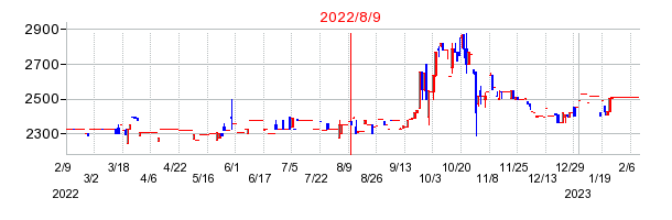 2022年8月9日 16:10前後のの株価チャート